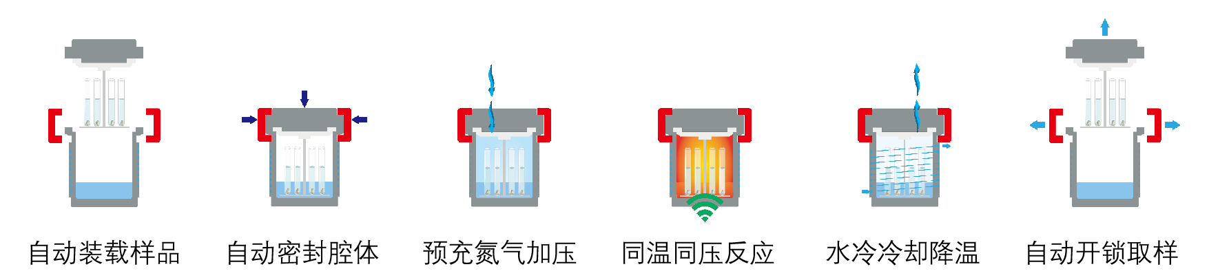 supermate 7x超级微波消解仪工作流程.png